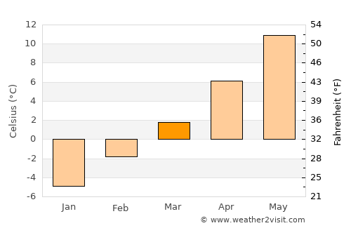 Durango average temperature in March