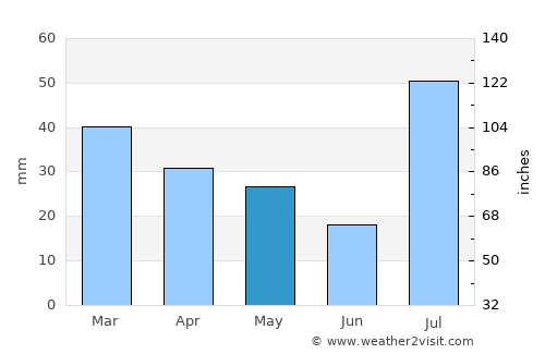 Durango average rain in May