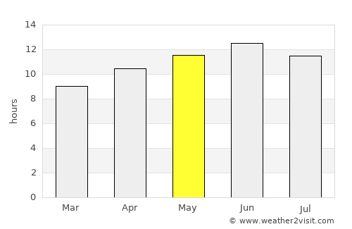 Durango average rain in May