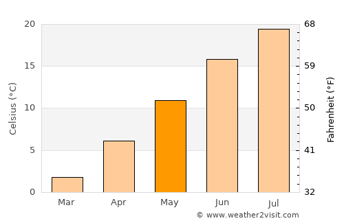 Durango average temperature in May