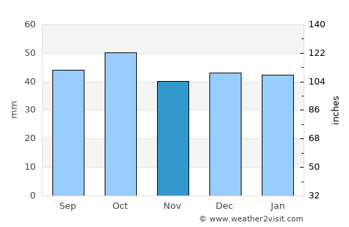 Durango average rain in November