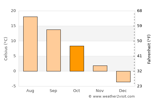 Durango average temperature in October