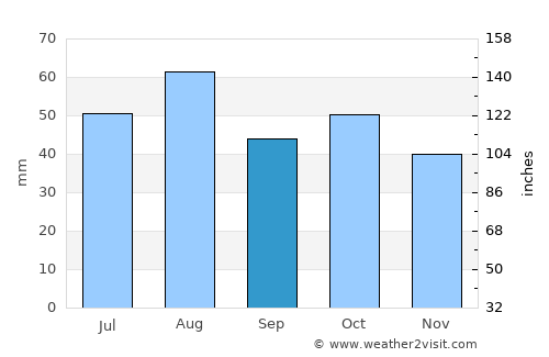 Durango average rain in September