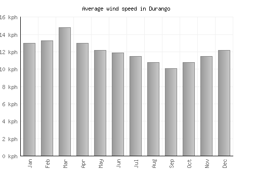 Durango average winspeed by month (km/h)