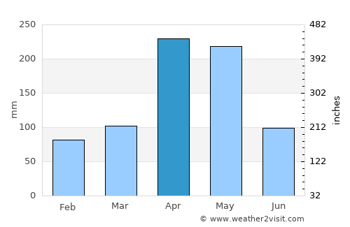 Durania average rain in April