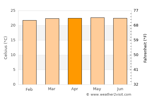 Durania average temperature in April