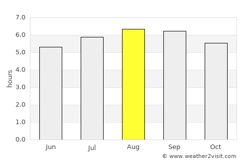 Durania average rain in August