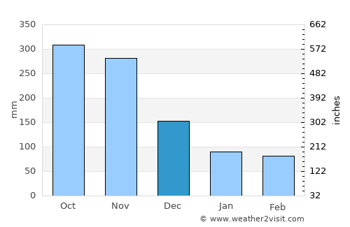 Durania average rain in December