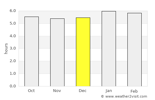 Durania average rain in December
