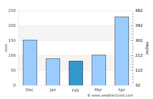 Durania average rain in February