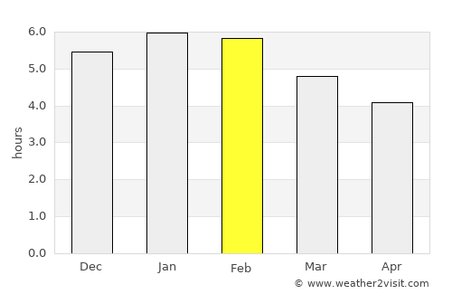 Durania average rain in February