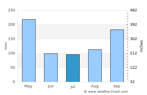 Durania average rain in July