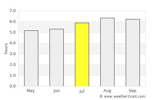 Durania average rain in July