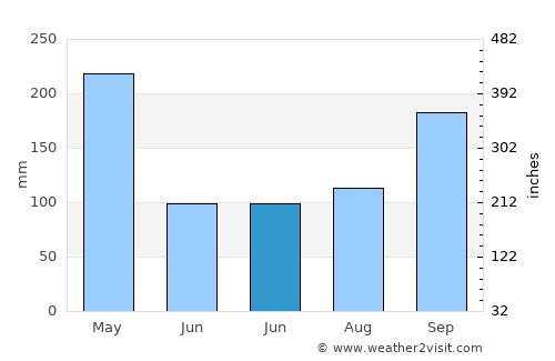 Durania average rain in June