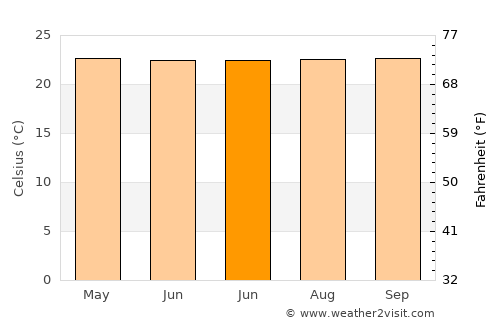 Durania average temperature in June