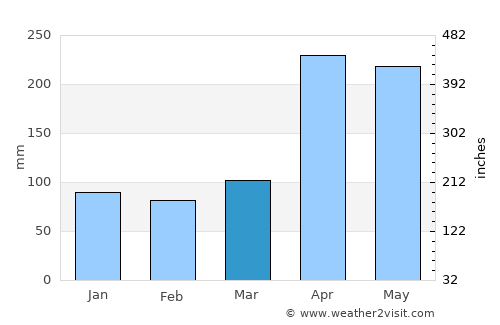 Durania average rain in March