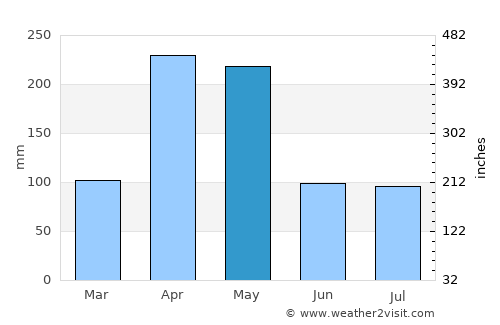 Durania average rain in May