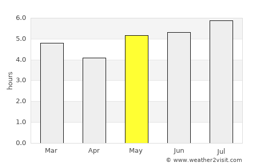 Durania average rain in May