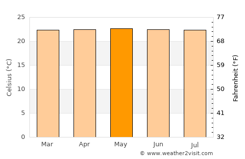 Durania average temperature in May