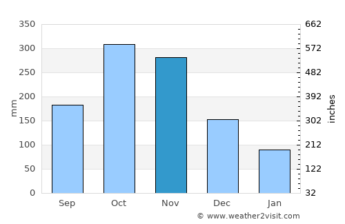 Durania average rain in November
