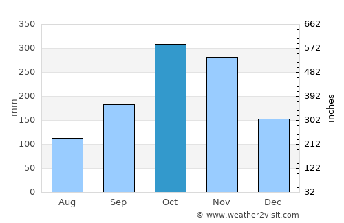 Durania average rain in October