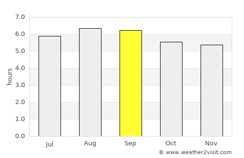Durania average rain in September