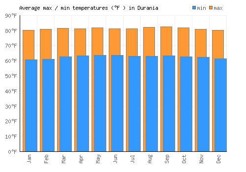 Durania average minimum / maximum temperatures (Fahrenheit)