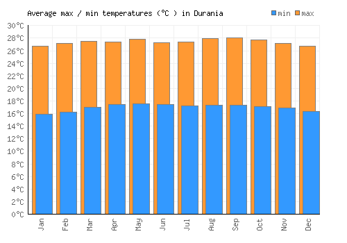 Durania average minimum / maximum temperatures (Celsius)