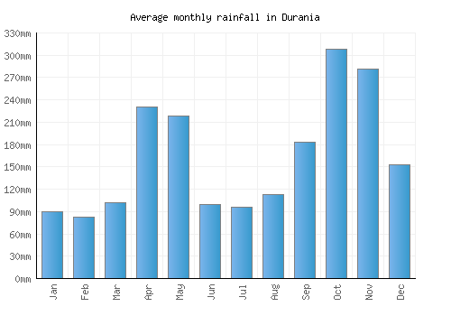Durania monthly rainfall chart (mm)