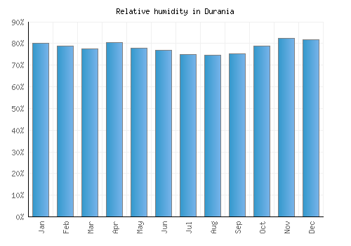 Durania relative humidity averages