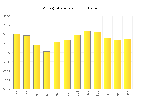Durania average daily sunshine chart