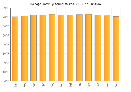 Durania average temperature chart (Fahrenheit)