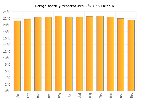 Durania average temperature chart (Celsius)