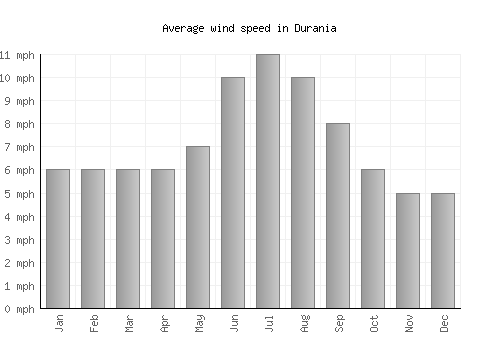 Durania average winspeed by month (mph)