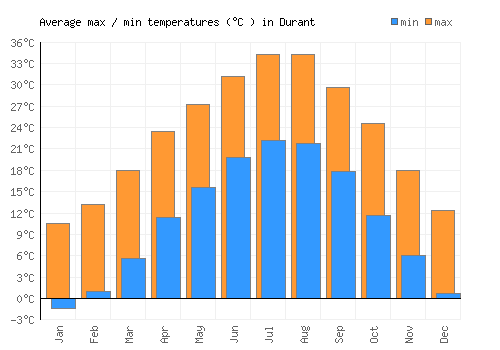 Durant average minimum / maximum temperatures (Celsius)