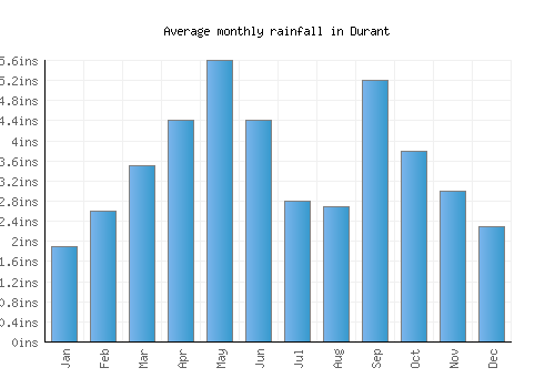 Durant monthly rainfall chart (inches)