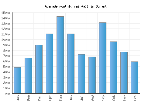 Durant monthly rainfall chart (mm)