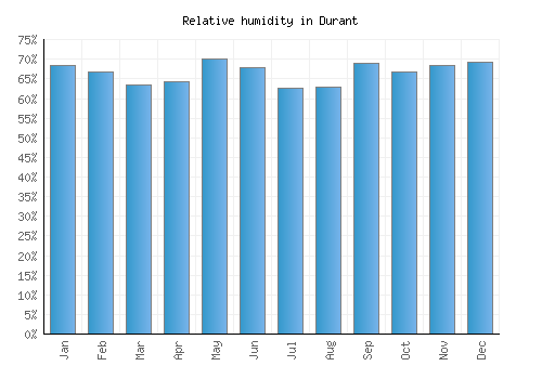 Durant relative humidity averages