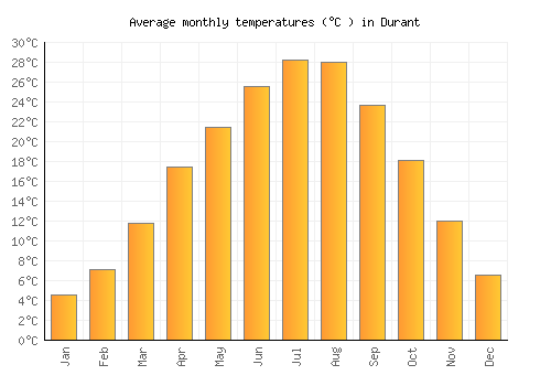 Durant average temperature chart (Celsius)