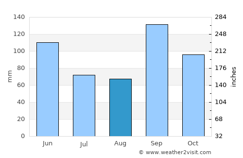 Durant average rain in August