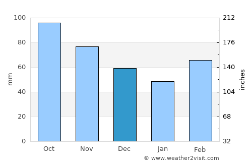 Durant average rain in December