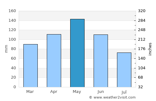 Durant average rain in May