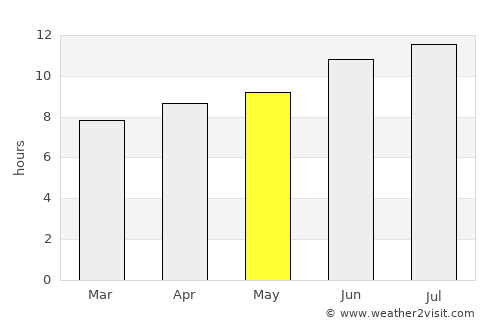 Durant average rain in May