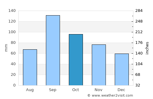 Durant average rain in October