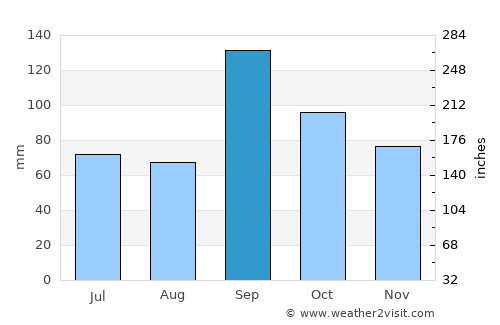 Durant average rain in September