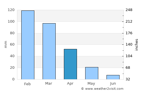 Duraykīsh average rain in April
