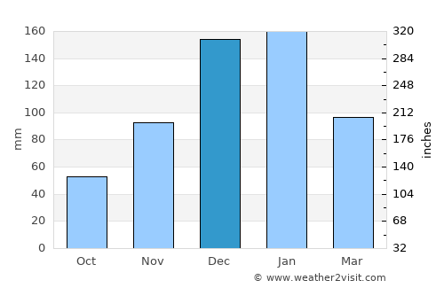 Duraykīsh average rain in December