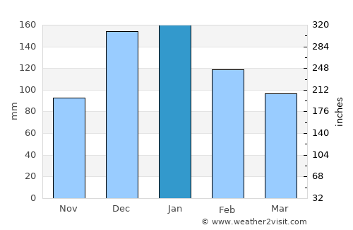 Duraykīsh average rain in January