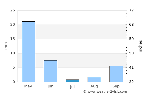 Duraykīsh average rain in July