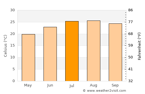 Duraykīsh average temperature in July
